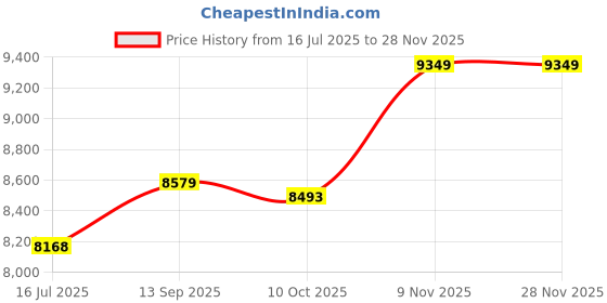 amazon.in ELBME® Electric Baking Pan, Thermostat Control Electric Crepe Maker, for Home Price History Graph from 16 Jul 2025 to 27 Nov 2025