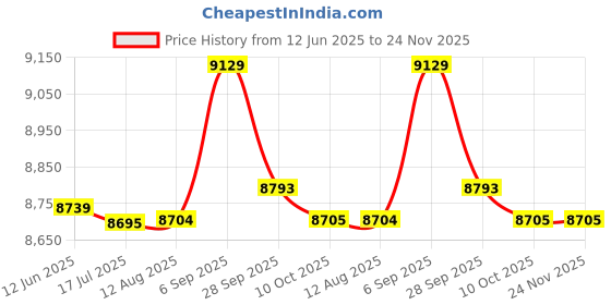 amazon.in ELBME® Electric Baking Pan,tat Control Electric Crepe Maker, for Home | Price History Graph from 12 Jun 2025 to 23 Nov 2025