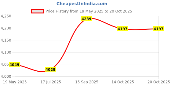 amazon.in ELBME® Electric Foot Warmer - Soft And Comfortable USB Heated Foot Warmer (#10 Light Blue) Price History Graph from 19 May 2025 to 20 Oct 2025