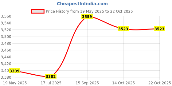 amazon.in ELBME® Electric Heated Socks, Rechargeable, Black, Three Speed Intelligent Temperature Control, Unisex, Cotton, Washable, Skiing, Camping Price History Graph from 19 May 2025 to 21 Oct 2025