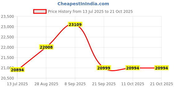 amazon.in elbme ELBME® Electric Kebab Knife BBQ Lamb Slicing for Turkish BBQ Restaurants Us Adapter elbme Price History Graph from 13 Jul 2025 to 21 Oct 2025