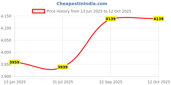 amazon.in ELBME® Electric Three Layer Mesh Anti Quito Flying ect TER Racket Killer Price History Graph from 13 Jun 2025 to 12 Oct 2025
