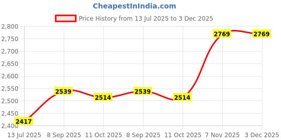 amazon.in ELBME® Electric Vegetable Slicer Veggie Chopper Masher for Chili Potato Cowpea Price History Graph from 13 Jul 2025 to 2 Dec 2025