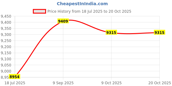 amazon.in ELBME® Electric Wheel Chair Joystick Controller, IPX5 Waterproof Professional Wheelchair Controller, DC 24V, 360° Rotation Universal Portable Electric Mobility Wheelchairs Accessory Price History Graph from 18 Jul 2025 to 17 Oct 2025