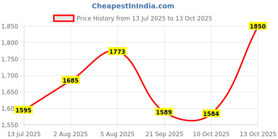 amazon.in ELBME® Elliptical Machine Bolts Home Gym Accessories Durable for Sports Bikes Left Price History Graph from 13 Jul 2025 to 13 Oct 2025