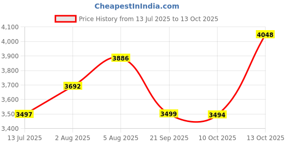 amazon.in ELBME® Elliptical Trainer Pedals Durable Supplies for Household Use Cardio Training 1 Pair Pedals Price History Graph from 13 Jul 2025 to 13 Oct 2025