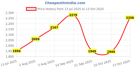 amazon.in ELBME® Elliptical Trainer Pedals Durable Supplies for Household Use Cardio Training 1Pcs Pedal Price History Graph from 13 Jul 2025 to 13 Oct 2025