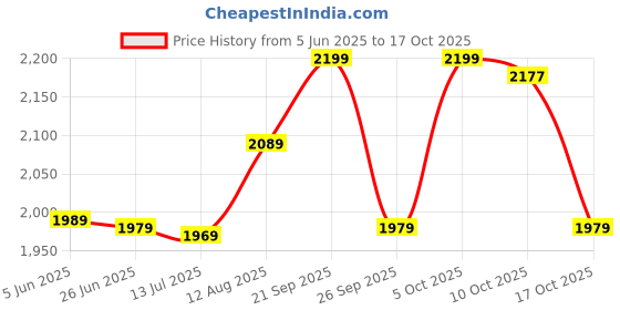 amazon.in ELBME® Elliptical Trainer Pedals Durable Supplies for Household Use Cardio Training 1Pcs Pedal Price History Graph from 5 Jun 2025 to 16 Oct 2025
