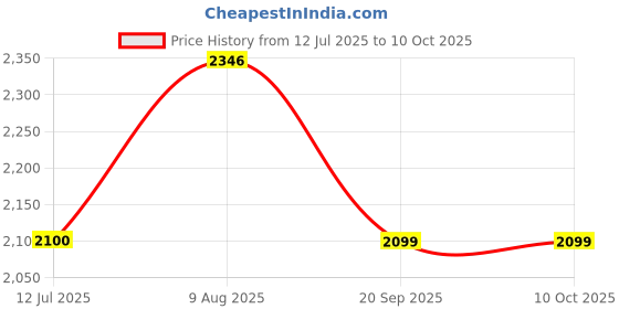amazon.in elbme ELBME® Enaskhi 12Pcs Football Boot Studs Stable Soccer Boot Cleats for Competition Training elbme Price History Graph from 12 Jul 2025 to 8 Oct 2025