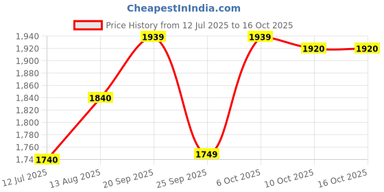 amazon.in elbme ELBME® Enaskhi 12X Football Boot Spikes Durable Replacement Spikes for Competition Training 13Mm 15Mm elbme Price History Graph from 12 Jul 2025 to 16 Oct 2025