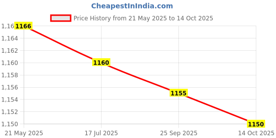 amazon.in ELBME® Equipment Mat Non Slip Treadmill Mat for Exercise Bike Rowing Machine Carpet Price History Graph from 21 May 2025 to 14 Oct 2025