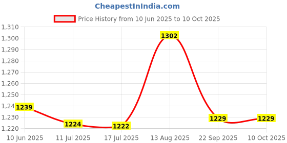 amazon.in ELBME® Equipment Mat Non Slip Treadmill Mat for Exercise Bike Rowing Machine Carpet Price History Graph from 10 Jun 2025 to 10 Oct 2025