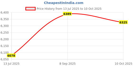 amazon.in ELBME® Exercise Step Platform Adjustable 200kg Load Bearing Workout Aerobic Stepper Price History Graph from 13 Jul 2025 to 10 Oct 2025