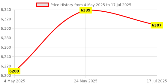 amazon.in ELBME® External Hard Drive Portable SSD External Hard Drive,Solid State Data USB 3 Type-C Support for Computer Backup Drive Windows XP PC Laptop and Mac Data Storage Transfer Black 128TB Price History Graph from 4 May 2025 to 17 Jul 2025