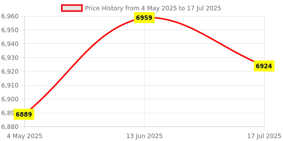 amazon.in ELBME® External Hard Drive Portable SSD External Hard Drive,Solid State Data USB 3 Type-C Support for Computer Backup Drive Windows XP PC Laptop and Mac Data Storage Transfer Blue 128TB Price History Graph from 4 May 2025 to 17 Jul 2025