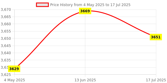 amazon.in ELBME® External Hard Drive Portable SSD External Hard Drive,Solid State Data USB 3 Type-C Support for Computer Backup Drive Windows XP PC Laptop and Mac Data Storage Transfer Red 12TB Price History Graph from 4 May 2025 to 17 Jul 2025