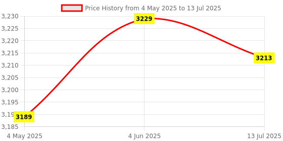 amazon.in ELBME® External Hard Drive Portable SSD External Hard Drive,Solid State Data USB 3 Type-C Support for Computer Backup Drive Windows XP PC Laptop and Mac Data Storage Transfer Silver 4TB Price History Graph from 4 May 2025 to 13 Jul 2025