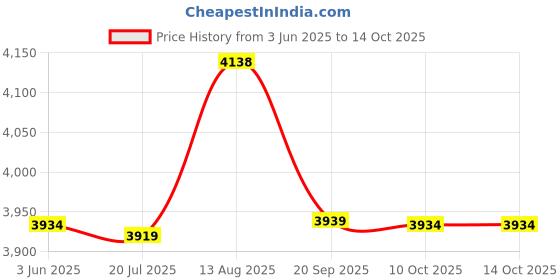 amazon.in ELBME® Fireproof Mat Fire Pit Pad Deck Protect Your Lawn from Fire Burn 100X100Cm Price History Graph from 3 Jun 2025 to 10 Oct 2025