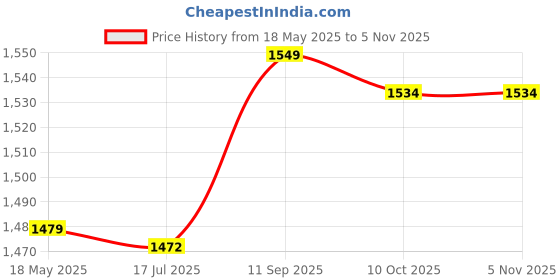 amazon.in elbme ELBME® Fishing Comfortable Handle Fishing Wheel Reel Finely Machined Rust Proof for Saltwater (CTR2000) elbme Price History Graph from 18 May 2025 to 5 Nov 2025