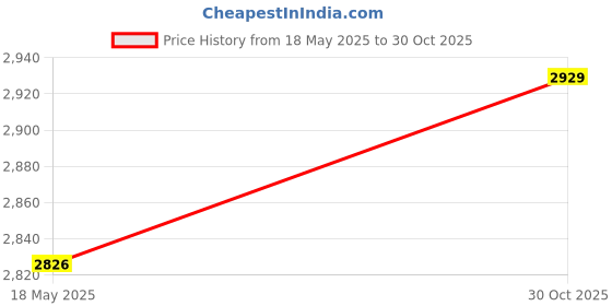 amazon.in ELBME® Fitness Sauna Suit Exercise Gym Home Sweat Suit Hoodie Pants Black XXL Clothing, Shoes & Accessories | Womens Clothing | Intimates & Sleep | Shapewear Price History Graph from 18 May 2025 to 30 Oct 2025