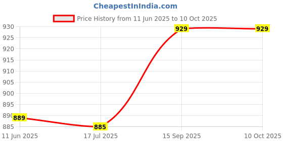 amazon.in ELBME® Flex Cable for PS3 Optical Drive Moudle 400A Flexible Ribbon Part Price History Graph from 11 Jun 2025 to 7 Oct 2025