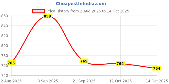 amazon.in ELBME® Flex Cable for PS3 Optical Drive Moudle 400A Flexible Ribbon Part Price History Graph from 2 Aug 2025 to 14 Oct 2025