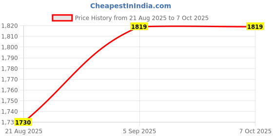 amazon.in ELBME® Flexible Piezoelectric Film Sensor, Large Dynamic Range Low Acoustic Impedance PVDF Piezoelectric Pressure Transducer for Monitor Physical Phenomena Price History Graph from 21 Aug 2025 to 7 Oct 2025