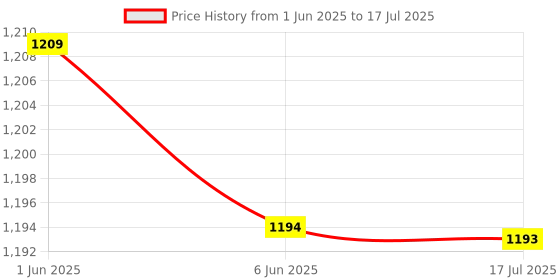 amazon.in ELBME® Floating Pool Thermometer Swimming Pool, Spa, Hot Tub Bat Temperature Tester Price History Graph from 1 Jun 2025 to 17 Jul 2025