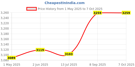 amazon.in ELBME® Floppy Drive Emulator, 3.5" 1.44MB Disk Drive, USB Emulator Driver USB Floppy Drive Industrial Control Equipment Keyboard School for Musical Keyboad Price History Graph from 1 May 2025 to 7 Oct 2025