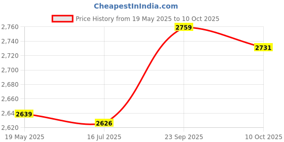 amazon.in ELBME® Foldable Pram Pushchair Seat Pad Trolley Accessory Baby Stroller Cushion, with 2 Strips Pushchair Seat Pad, Baby Trolley Pad for Baby Strollers Safety Seats Price History Graph from 19 May 2025 to 10 Oct 2025
