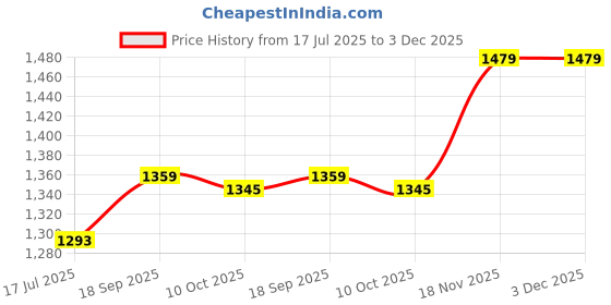 amazon.in ELBME® for Bosch GLM Laser Range Finder Outdoor Protection EVA Hard Storage Case Shockproof Kit Price History Graph from 17 Jul 2025 to 3 Dec 2025