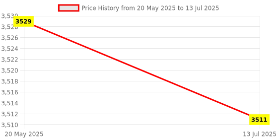 amazon.in ELBME® for Interface Network Adaptor HDD Hard Disk Adapter for PS2 for 2 Price History Graph from 20 May 2025 to 13 Jul 2025