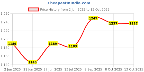 amazon.in elbme ELBME® for Nintendo Nds Top LCD Screen Flexible Cable Connect Motherboard Ribbon elbme Price History Graph from 2 Jun 2025 to 13 Oct 2025