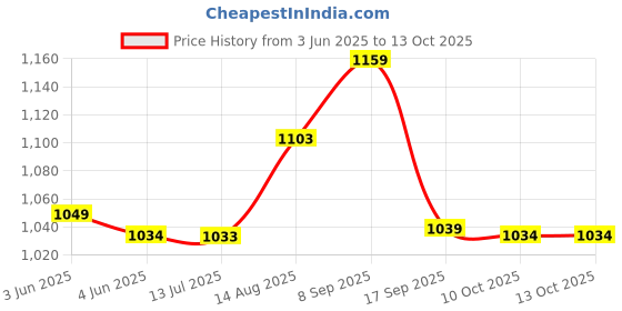 amazon.in ELBME® for Nintendo Nds Top LCD Screen Flexible Cable Connect Motherboard Ribbon Price History Graph from 3 Jun 2025 to 13 Oct 2025