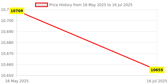 amazon.in ELBME® Force Gauge, 50N Analog Dynamometer Force Measuring Instrument Tester Push Pull Force Gauge Meter for Electronics, Textile, Machinery, Analog Dynamometer with Portable Carry Box Price History Graph from 18 May 2025 to 16 Jul 2025