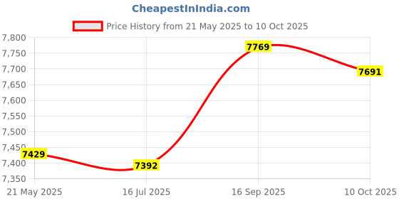 amazon.in ELBME® Fruit Hardness Tester, Iron Material Fruit Firmness Tester for Fruit Tree Farm for Fruits Company Price History Graph from 21 May 2025 to 10 Oct 2025