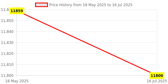amazon.in ELBME® FWT82 Digital and Analog Dual Mode Network Cable Wire Toner RJ45 RJ11 Ethernet LAN Tracer Analyzer Detector Line Wire Tracking Price History Graph from 18 May 2025 to 16 Jul 2025