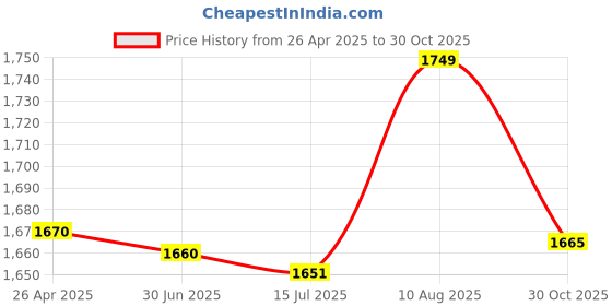amazon.in ELBME® G4 WiFi Display Dongle Receiver 1080P HDMI TV Stick | TV Video & Home Audio | Internet & Media Streamers | consumerelectronics Price History Graph from 26 Apr 2025 to 30 Oct 2025