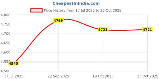 amazon.in ELBME® Gapless 13 -Axle All- Metal Reel | EF4000 Price History Graph from 17 Jul 2025 to 22 Oct 2025