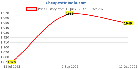 amazon.in ELBME® Graphite Ingot Mold 23 Oz/650G Gold Melting Casting Refining Bar Mold Price History Graph from 13 Jul 2025 to 11 Oct 2025
