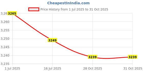 amazon.in ELBME® Grip Handle Handlebars Armrest Bumper for YoYo/YuYu/VoVo Stroller Style2 Price History Graph from 1 Jul 2025 to 28 Oct 2025