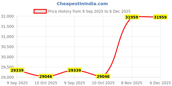amazon.in ELBME® H8201 4K Dual Lens Infrared Camera 32MP HD Night Vision Monitoring Animal Field Outdoor Camera Price History Graph from 9 Sep 2025 to 5 Dec 2025