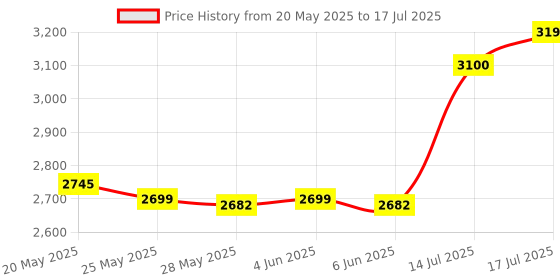 amazon.in elbme ELBME® Half Hand Gaming Keyboard and Mouse Combo, 4 in 1 Mobile Game Combo Pack, Mobile Gamepad Controller, One Handed Gaming Keyboard, Mouse Converter, Adjustable Phone Stand,03NUPGTBVW_1 elbme Price History Graph from 20 May 2025 to 14 Jul 2025