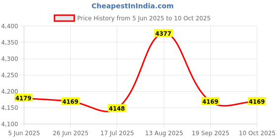 amazon.in ELBME® Hand Held Body Mass Index Bmi Health Fat Analyzer Monitor for Men Women Price History Graph from 5 Jun 2025 to 10 Oct 2025