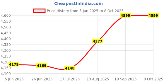 amazon.in ELBME® Hand Held Body Mass Index Bmi Health Fat Analyzer Monitor for Men Women | 1x Body Mass Index Health Fat Analyzer Monitor Price History Graph from 5 Jun 2025 to 8 Oct 2025