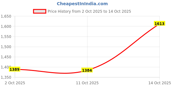 amazon.in ELBME® Hand Washing Board for Clothes Compact Anti Slip for Laundry Tools Household | 1 Washboard Price History Graph from 2 Oct 2025 to 14 Oct 2025
