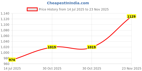 amazon.in ELBME® Handheld Breathing Exerciser, Natural Mucus Removal Device Breathing Lung Trainer Inspiratory Expiratory Trainer, Strengthen Breathing Muscles and Increase Lung Capacity Price History Graph from 14 Jul 2025 to 23 Nov 2025