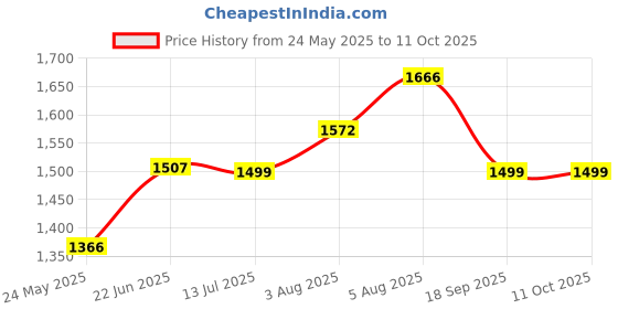 amazon.in ELBME® Hanging Badminton Trainer for Door Frame Training Device for Games Game Home Yellow Price History Graph from 24 May 2025 to 10 Oct 2025