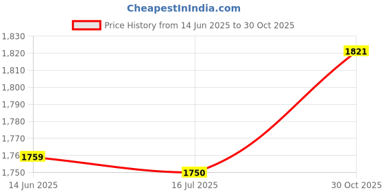 amazon.in ELBME® Hard Drive Cover, 2TB Capacity USB 2 Hot Swap Transfer Support USB 2 Hard Drive Cover 480 Mbps Transfer Rate for OS X for Vista for Windows (Silver) Price History Graph from 14 Jun 2025 to 30 Oct 2025