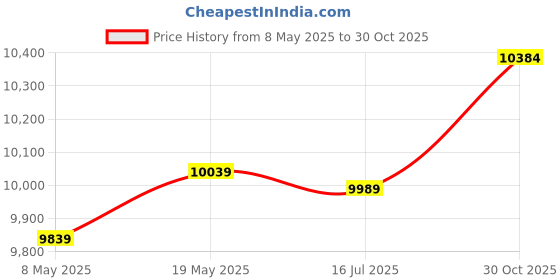 amazon.in ELBME® Hard Drive Protection Box, Double Protection Hard Drive Storage Box 10 Bays Aluminum Alloy Corners Waterproof Shockproof for 3.5inch Hard Drives Silver Price History Graph from 8 May 2025 to 30 Oct 2025